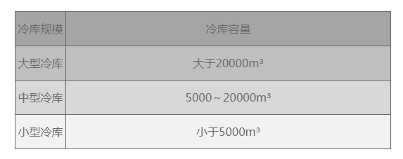 冷庫(kù)大小的標(biāo)準(zhǔn)是什么(圖1)